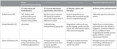 Working toward transformation: educational leaders' use of continuous improvement to advance equity